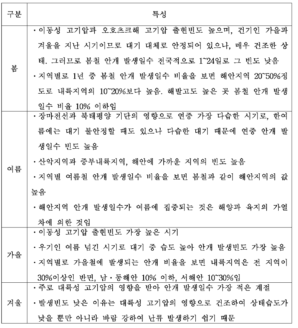 우리나라의 계절별 안개 발생분포 및 특성