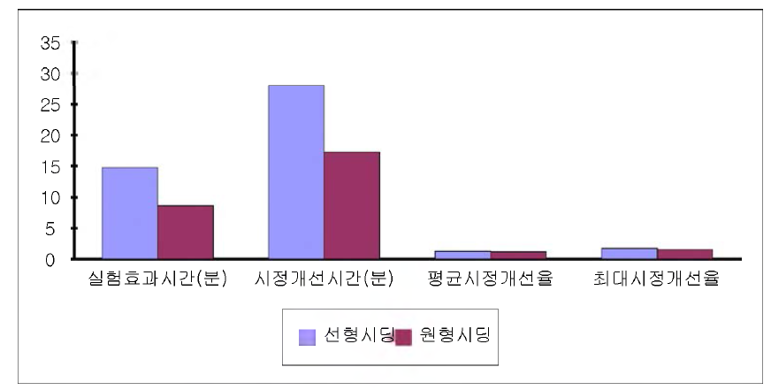 선형시딩，원형시딩 방법의 실험 결과