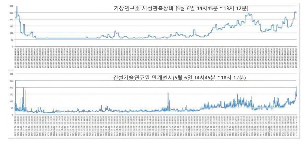 기상연구소 시 정 관 측 장 비 와 건설기술연구원 안개센서 검증