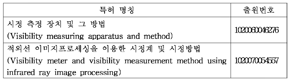 시정관측 관련 특허