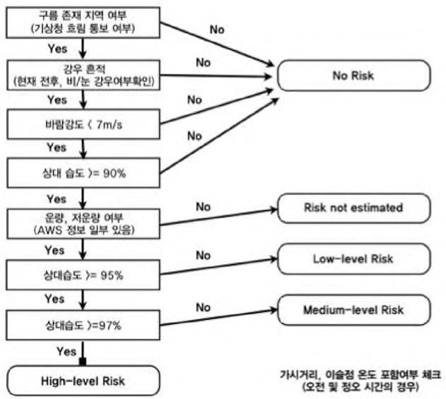 안개발생 가능성 예측을 위한 Decision Tree 모델