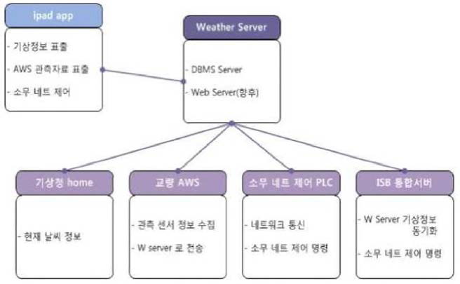 IFDS 전체 시스템 구성도