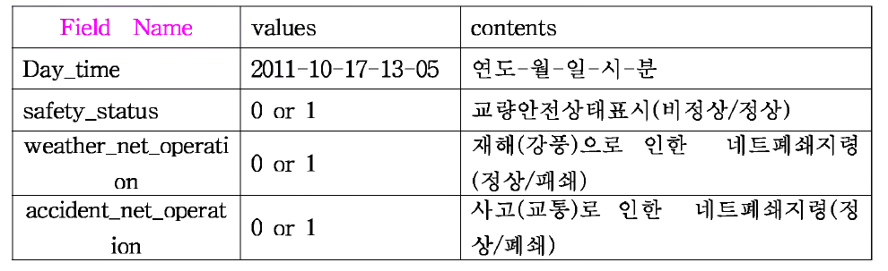 ISB 지령 테이블 구성