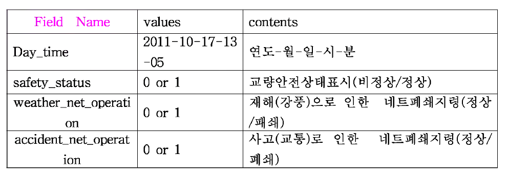 ISB 지령전송 테이블