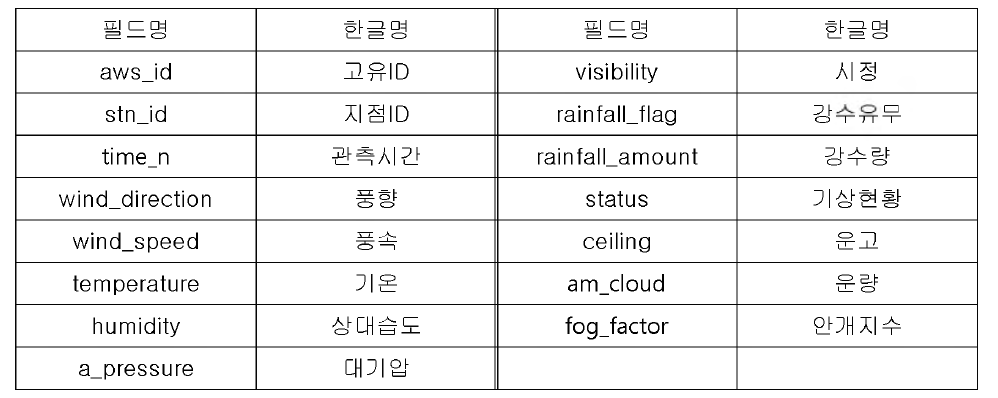 AWS에서 수집된 기상정보 테이블