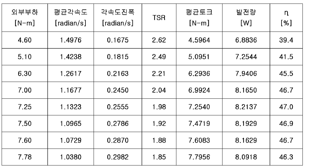 접근유속이 lm/s일 경우 외부 부하에 따른 효율 비교 ( 두께 0.01m 고려 )