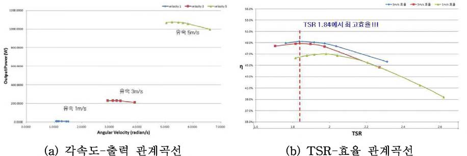 유속 조건에 따른 출력 및 효율 결과