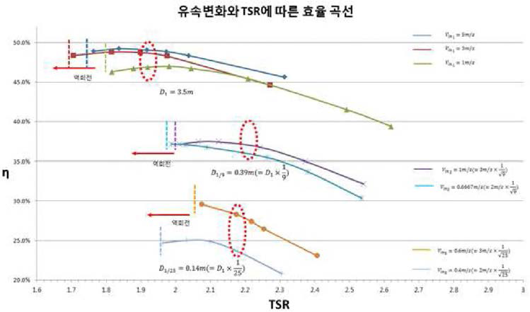 축척비와 유속에 따른 조류 터빈 효율 비교