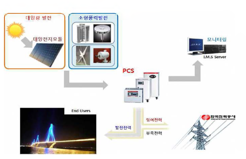 하이브리드 발전시스템 PCS 및 전력 흐름도