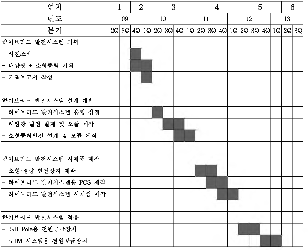 연차별 TRM