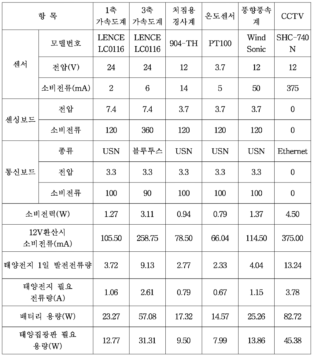 각 센서별 소비 전력