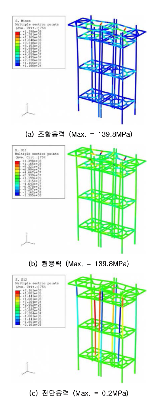 응력 분석 결과