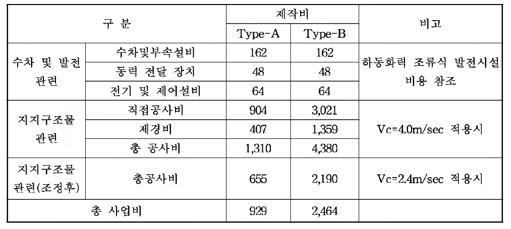 사업비 총괄표