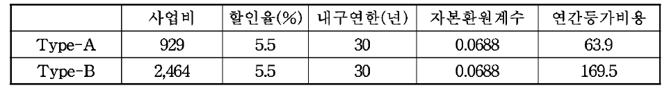 사업비 및 감가상각비 연간등가비용