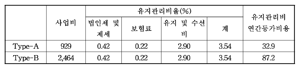 유지관리비 연간등가비용