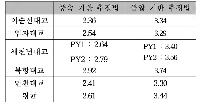 극한한계상태 Ⅲ으로 설계한 교량단면의 신뢰도 분석 결과