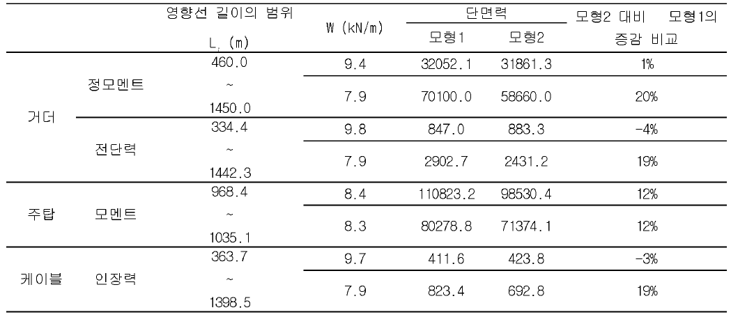 PROTOTYPE 사장교 (L ： 1,200m, w = 9.41kN/m)