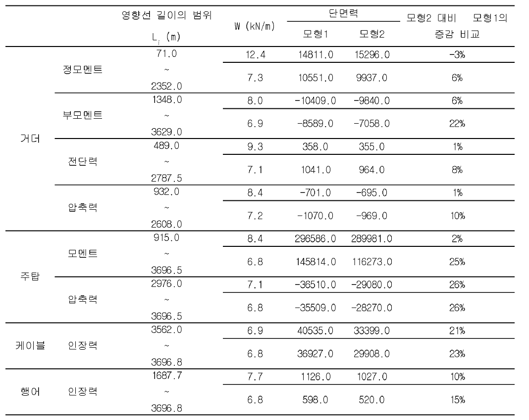 PROTOTYPE 현수교 (L ： 2800m, w = 8.65kN/ m )