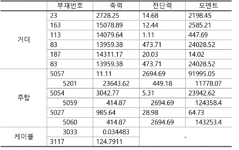 평균온도에 의한 각 부재의 단면력