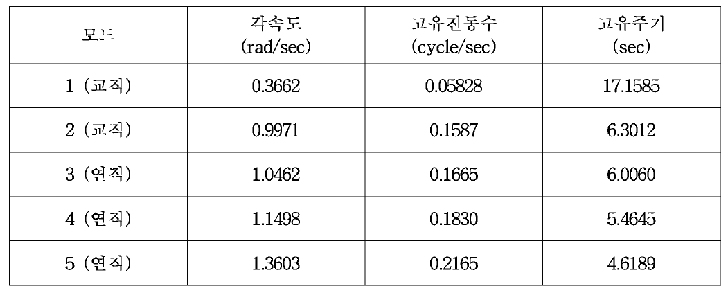 사장교의 동적특성: 완성 계