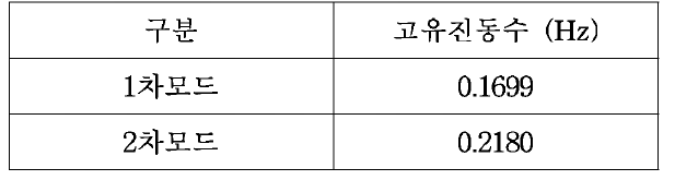 사장교의 동적특성: 가설계