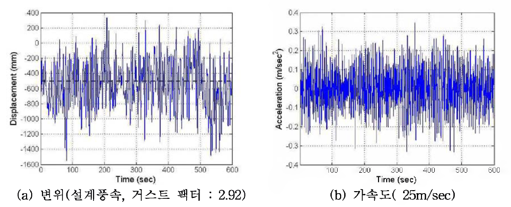 완성계 중앙경간 중앙부 연직방향 응답