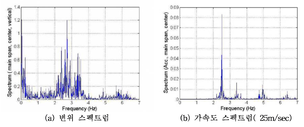 완성계 앙부 연직방향 응답스펙트럼