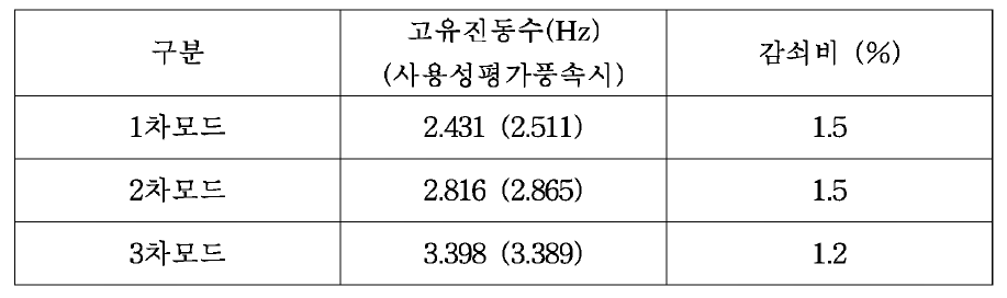 풍동실험 결과로부터 구한 완성계 연직방향 동적특성