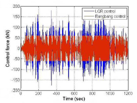 LQR bangbang 제어 알고리듬에 의한 제어력 비교