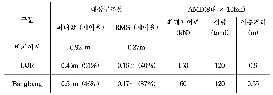 AMD에 의한 완성계 설계풍속 연직방향 제어효과