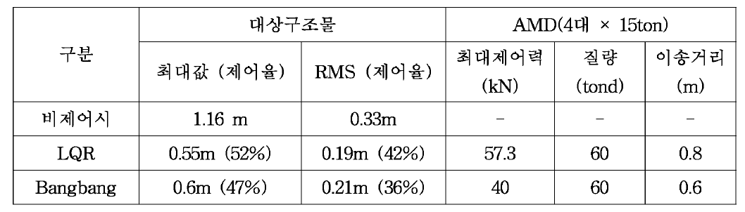 AMD에 의 한 가설계(95%)설계풍속 연직방향 제어효과