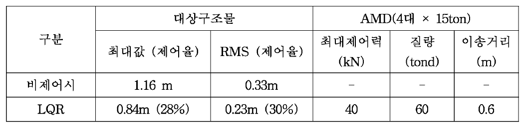 AMD에 의한 가설계(95%)설계풍속 연직방향 제어효과 : 제어목표 30%