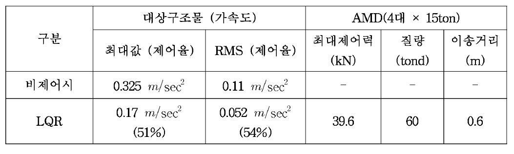 AMD에 의한 완성계 사용성풍속 연직방향 제어효과