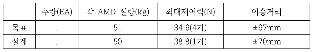 시작품 AMD 목표 사양