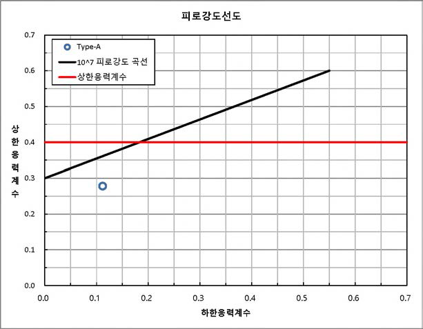 시작품 AMD 인장스프링의 피로 검토