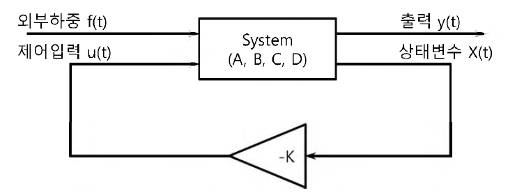 선형 feed back 제어 블록선도