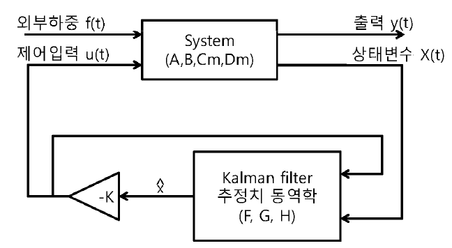 LQG 제어 블록선도