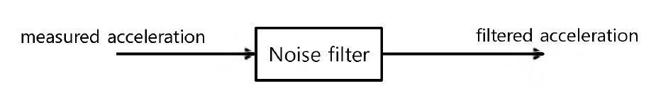 Noise filter 입출력도