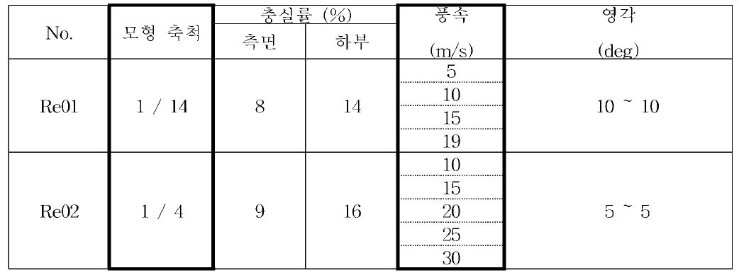 레이놀즈 수 증감에 대한 실험조건