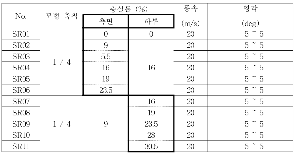 충실률 증감에 대한 실험조건