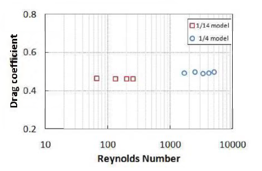 메쉬망의 직경에 따른 레이놀즈 수에 대한 항력계수의 영향