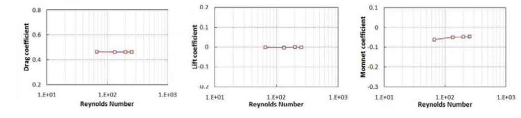레이놀즈 수에 대한 영각 0도일 때 공기력계수(ReOl)
