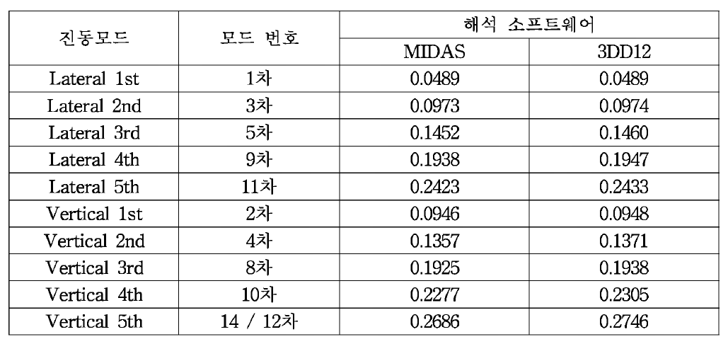 자유진동 해석 결과