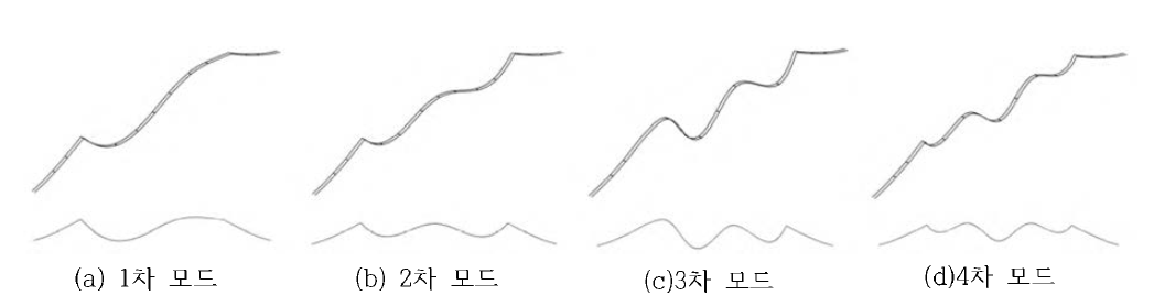 Vertical 모드 형상