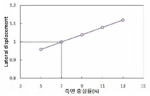 측면 충실률에 따른 정적 응답