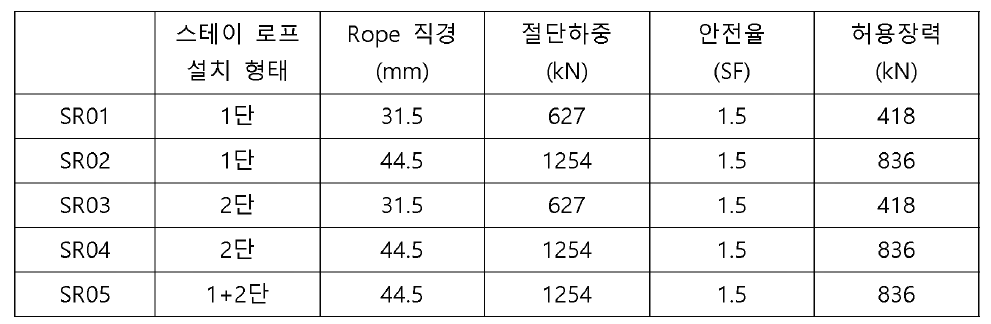 스테이 로프 설치에 따른 효과