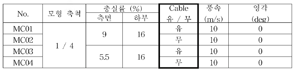 케이블 유무에 대한 실험조건