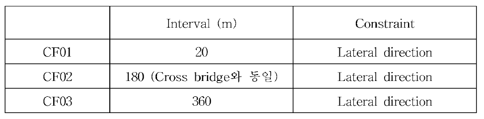 케이블과 캣워크 연결 간격 조건