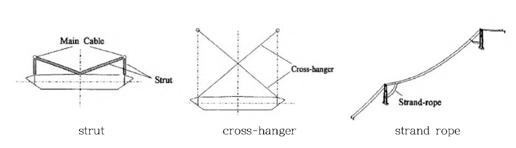 Akinada bridge에서 검토되 었던 Stiffening cable
