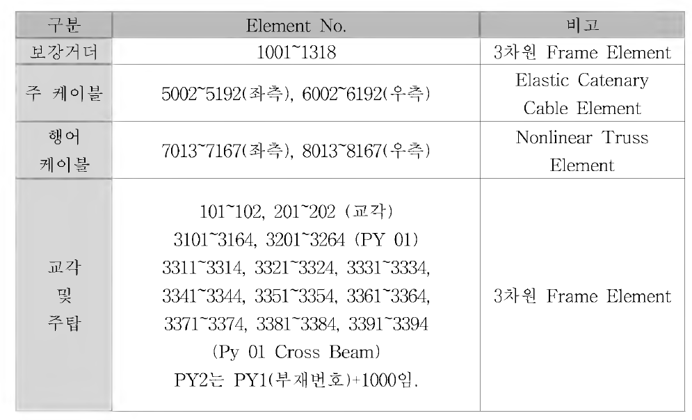 해석모델 부재요소 및 번호